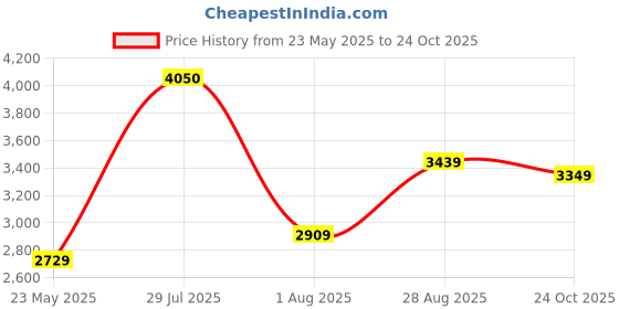 amazon.in monte carlo Mens Printed Navy Blue Detachable Hood Full Sleeve Jacket monte carlo Price History Graph from 23 May 2025 to 24 Oct 2025
