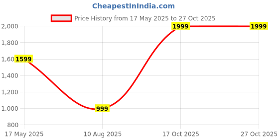 amazon.in cantabil Men's Printed Navy Blue Mandarin Collar Waist Coat cantabil Price History Graph from 17 May 2025 to 26 Oct 2025