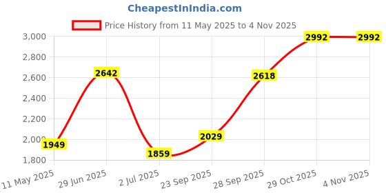 amazon.in monte carlo Mens Printed Navy Blue Round Neck Full Sleeve Tracksuit 224066533-1 monte carlo Price History Graph from 11 May 2025 to 2 Nov 2025