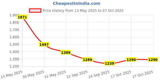 amazon.in cloak & decker Mens Printed Navy Blue Round Neck Full Sleeves Pullover cloak & decker Price History Graph from 13 May 2025 to 26 Oct 2025