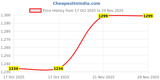 amazon.in aesthetic nation Men's Printed Nylon Lycra Sportswear Shorts (ASP-CMP-ARW-SHT-Parent) aesthetic nation Price History Graph from 17 Oct 2025 to 29 Nov 2025