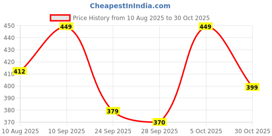 amazon.in jump cuts Mens Printed Polo Neck Full Sleeve Black Cottonblend T-Shirt jump cuts Price History Graph from 10 Aug 2025 to 30 Oct 2025