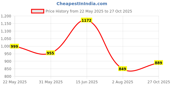 amazon.in louis philippe Men's Printed Polo T-Shirt Slim fit with Color Fastness louis philippe Price History Graph from 22 May 2025 to 27 Oct 2025