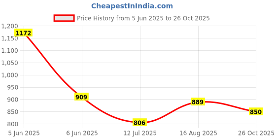 amazon.in louis philippe Men's Printed Polo T-Shirt Slim fit with Color Fastness louis philippe Price History Graph from 5 Jun 2025 to 26 Oct 2025