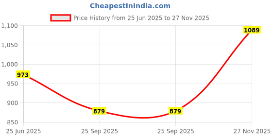amazon.in monte carlo Mens Printed Regular Fit Bermuda (224065807) monte carlo Price History Graph from 25 Jun 2025 to 27 Nov 2025