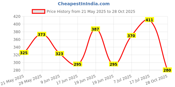 amazon.in rupa jon Men's Printed Regular Fit Briefs rupa jon Price History Graph from 21 May 2025 to 28 Oct 2025