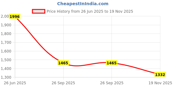 amazon.in monte carlo Men's Printed Regular Fit Lower Set | Half Sleeve Polo Tshirt | Co-ord Set | Nightdress Pajama Set for Men's monte carlo Price History Graph from 26 Jun 2025 to 19 Nov 2025