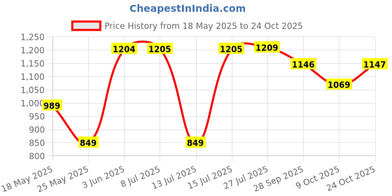 amazon.in arrow Men's Printed Regular Fit Polo Shirt arrow Price History Graph from 18 May 2025 to 24 Oct 2025