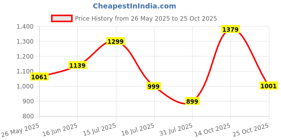 amazon.in louis philippe Men's Printed Regular Fit Polo T-Shirt louis philippe Price History Graph from 26 May 2025 to 25 Oct 2025