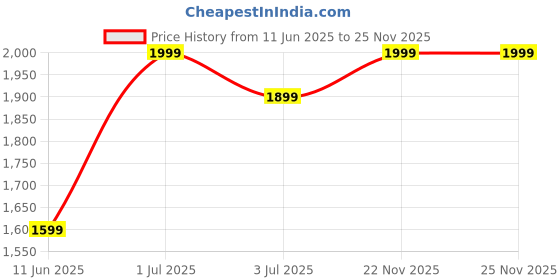 amazon.in kisah Men's Printed Regular Fit Sleeveless Cotton Blend Nehru Jacket | Ethnic Jacket-Waistcoat for Men kisah Price History Graph from 11 Jun 2025 to 25 Nov 2025