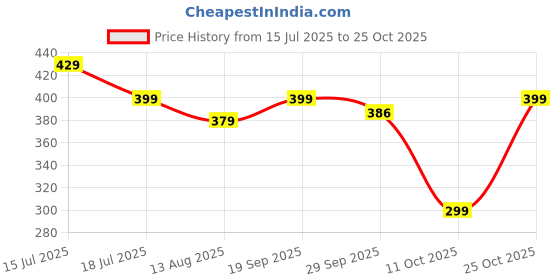 amazon.in le pery Men's Printed Regular Fit Stitched Green Color Cotton Blend Stratchable Casual Striped Shirt le pery Price History Graph from 15 Jul 2025 to 25 Oct 2025