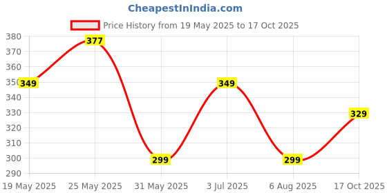 amazon.in veirdo Men's Printed Regular Fit T-Shirt veirdo Price History Graph from 19 May 2025 to 17 Oct 2025