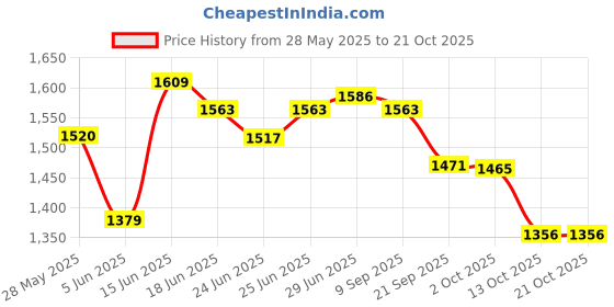 amazon.in u.s. polo assn. Men's Printed Regular Fit T-Shirt u.s. polo assn. Price History Graph from 28 May 2025 to 20 Oct 2025