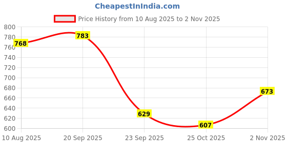 amazon.in van heusen Men's Printed Regular Fit Vest van heusen Price History Graph from 10 Aug 2025 to 2 Nov 2025