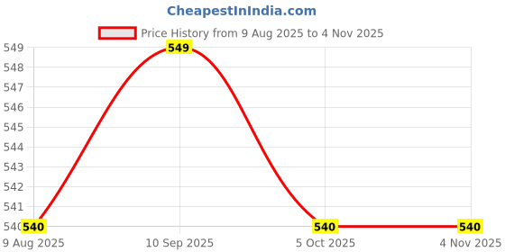 amazon.in jockey Men's Printed Regular fit Vest (9928-01_Shanghai Red S) jockey Price History Graph from 9 Aug 2025 to 4 Nov 2025