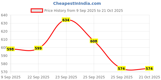 amazon.in skechers Men's Printed Relaxed Fit T-Shirt skechers Price History Graph from 9 Sep 2025 to 20 Oct 2025