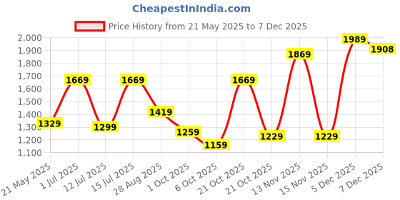 amazon.in monte carlo Mens Printed Round Neck Full Sleeve Sweatshirt (224066139) monte carlo Price History Graph from 21 May 2025 to 7 Dec 2025