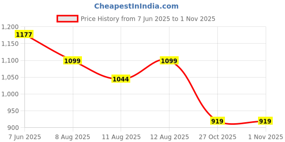 amazon.in monte carlo Mens Printed Round Neck Full Sleeve Sweatshirt (224066170) monte carlo Price History Graph from 7 Jun 2025 to 31 Oct 2025