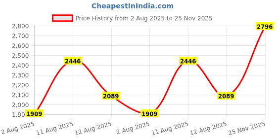 amazon.in monte carlo Mens Printed Round Neck Full Sleeve Tracksuit (222056729) monte carlo Price History Graph from 2 Aug 2025 to 25 Nov 2025