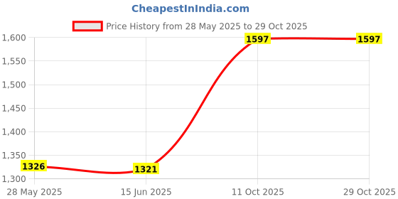 amazon.in u.s. polo assn. Men's Printed Round Neck Half Sleeve Casual Cotton Regular 1665 T-Shirts (UDTSH2240) u.s. polo assn. Price History Graph from 28 May 2025 to 29 Oct 2025