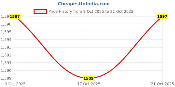 amazon.in u.s. polo assn. Men's Printed Round Neck Half Sleeve Casual Cotton Regular 1665 T-Shirts (UDTSH2241) u.s. polo assn. Price History Graph from 9 Oct 2025 to 17 Oct 2025