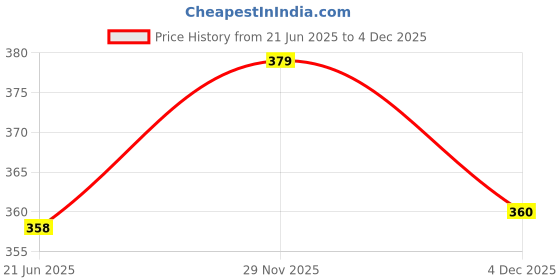 amazon.in maniac Mens Printed Round Neck Raglan Half Sleeve White and Purple Cotton Oversized Tshirt maniac Price History Graph from 21 Jun 2025 to 29 Nov 2025