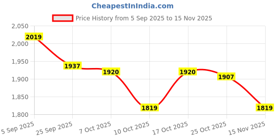 amazon.in vastramay Men's Printed Satin Twill Blazer vastramay Price History Graph from 5 Sep 2025 to 15 Nov 2025