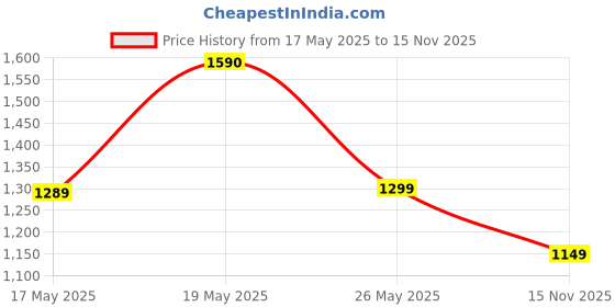 amazon.in kisah Men's Printed Sleeveless Brocade Nehru Modi Jacket Maroon Waistcoat Festive Ethenic Wear kisah Price History Graph from 17 May 2025 to 15 Nov 2025