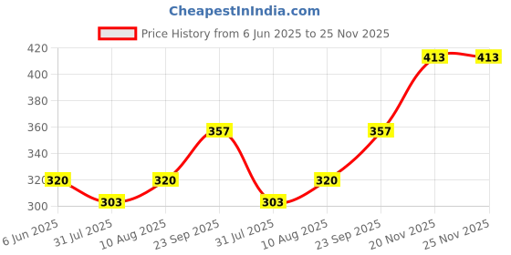 amazon.in jump cuts Mens Printed Sleeveless Polyester Gym Fit Combo Vest Pack of 3 jump cuts Price History Graph from 6 Jun 2025 to 25 Nov 2025