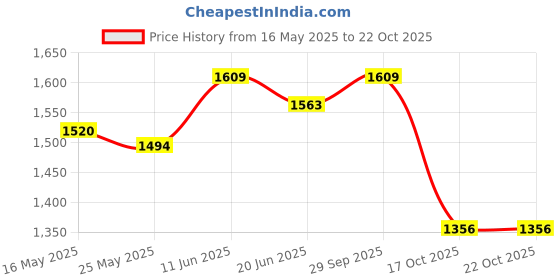 amazon.in u.s. polo assn. Men's Printed Slim Fit T-Shirt u.s. polo assn. Price History Graph from 16 May 2025 to 22 Oct 2025