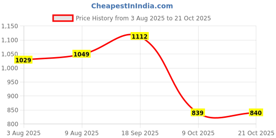 amazon.in u.s. polo assn. Men's Printed Slim Fit T-Shirt u.s. polo assn. Price History Graph from 3 Aug 2025 to 21 Oct 2025