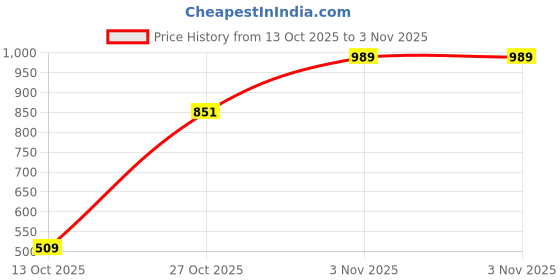 amazon.in puma Men's Printed Slim Fit T-Shirt puma Price History Graph from 13 Oct 2025 to 27 Oct 2025