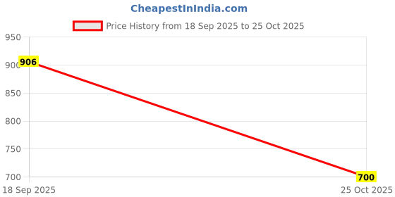 amazon.in duke Men's Printed Slim Fit T-Shirt duke Price History Graph from 18 Sep 2025 to 25 Oct 2025