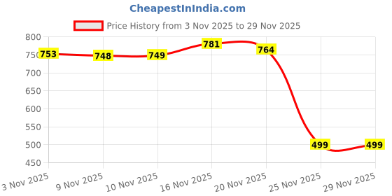 amazon.in puma Men's Printed Stretch Trunks-Pack of 2 puma Price History Graph from 3 Nov 2025 to 25 Nov 2025
