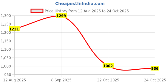 amazon.in the bear house Men's Printed Swim Shorts with Drawstring Closure the bear house Price History Graph from 12 Aug 2025 to 24 Oct 2025