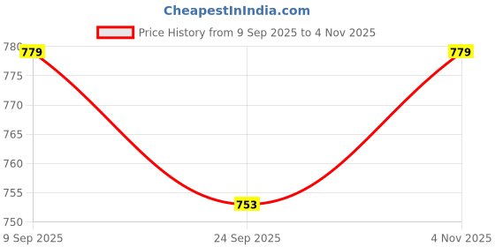 amazon.in the bear house Men's Printed Swim Shorts with Drawstring Closure the bear house Price History Graph from 9 Sep 2025 to 4 Nov 2025