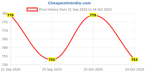 amazon.in the bear house Men's Printed Swim Shorts with Drawstring Closure the bear house Price History Graph from 21 Sep 2025 to 24 Oct 2025