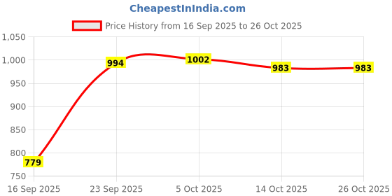amazon.in the bear house Men's Printed Swim Shorts with Drawstring Closure the bear house Price History Graph from 16 Sep 2025 to 26 Oct 2025