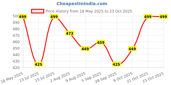 amazon.in adro Mens Printed T-Shirt for Men adro Price History Graph from 18 May 2025 to 23 Oct 2025