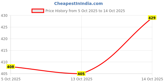 amazon.in dixcy scott Men's Printed Trunk with 100% Combed Cotton (Pack of 3) All Over Print dixcy scott Price History Graph from 5 Oct 2025 to 14 Oct 2025