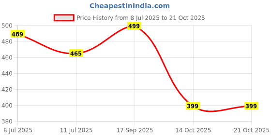 amazon.in freecultr Men's Printed Underwear Anti Bacterial Trunk - Non Itch No Chaffing Sweat Proof freecultr Price History Graph from 8 Jul 2025 to 21 Oct 2025