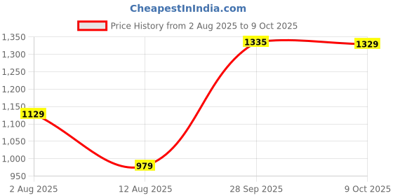amazon.in jompers Men's Printed With Zari Work Nehru Jacket jompers Price History Graph from 2 Aug 2025 to 9 Oct 2025