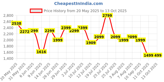 amazon.in adidas Mens Prizmo M Walking Shoe adidas Price History Graph from 20 May 2025 to 13 Oct 2025