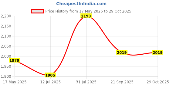 amazon.in eego italy Men's Pro Ridding Gear eego italy Price History Graph from 17 May 2025 to 29 Oct 2025
