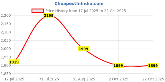 amazon.in eego italy Men's Pro Ridding Gear eego italy Price History Graph from 17 Jul 2025 to 21 Oct 2025