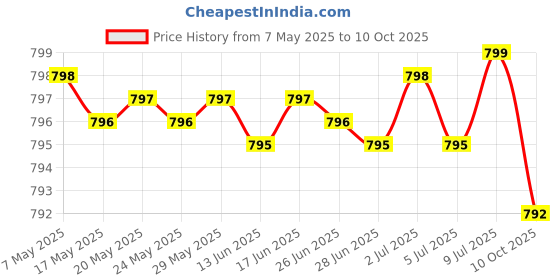 amazon.in Men's Probiotic 50 Billion CFU Plus Prebiotic with Ashwagandha, Fenugreek & Zinc, Supports Healthy Digestion & Immune Function 60 Vegetarian Capsules Price History Graph from 7 May 2025 to 10 Oct 2025