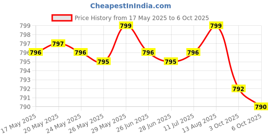 amazon.in Men's Probiotic 50 Billion CFU Plus Prebiotic with Ashwagandha, Fenugreek & Zinc, Supports Healthy Digestion & Immune Function Non-GMO, 60 Vegetarian Capsules Price History Graph from 17 May 2025 to 6 Oct 2025
