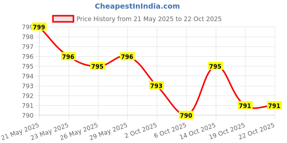 amazon.in athinika nutrition Men's Probiotic 50 Billion CFU Plus Prebiotic with Ashwagandha, Fenugreek & Zinc, Supports Healthy Digestion & Immune Function Non-GMO, 60 Vegetarian Capsules athinika nutrition Price History Graph from 21 May 2025 to 21 Oct 2025