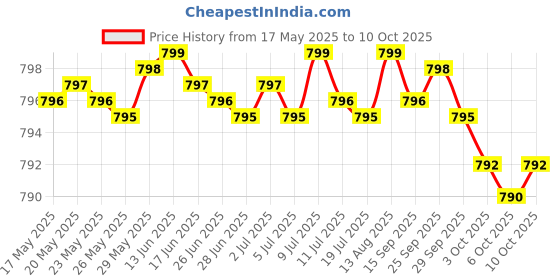 amazon.in Men's Probiotic 50 Billion CFU Plus Prebiotic with Ashwagandha, Fenugreek & Zinc, Supports Healthy Digestion & Immune Function Non-GMO, 60 Vegetarian Capsules Price History Graph from 17 May 2025 to 10 Oct 2025