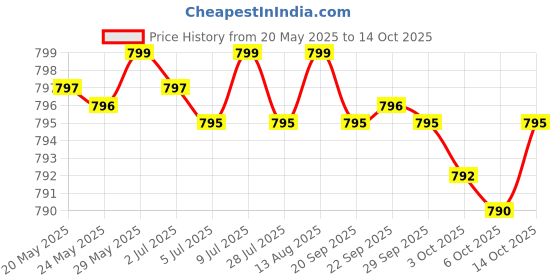 amazon.in Men's Probiotic 50 Billion CFU Plus Prebiotic with Ashwagandha, Fenugreek & Zinc, Supports Healthy Digestion & Immune Function Non-GMO, 60 Vegetarian Capsules Price History Graph from 20 May 2025 to 14 Oct 2025